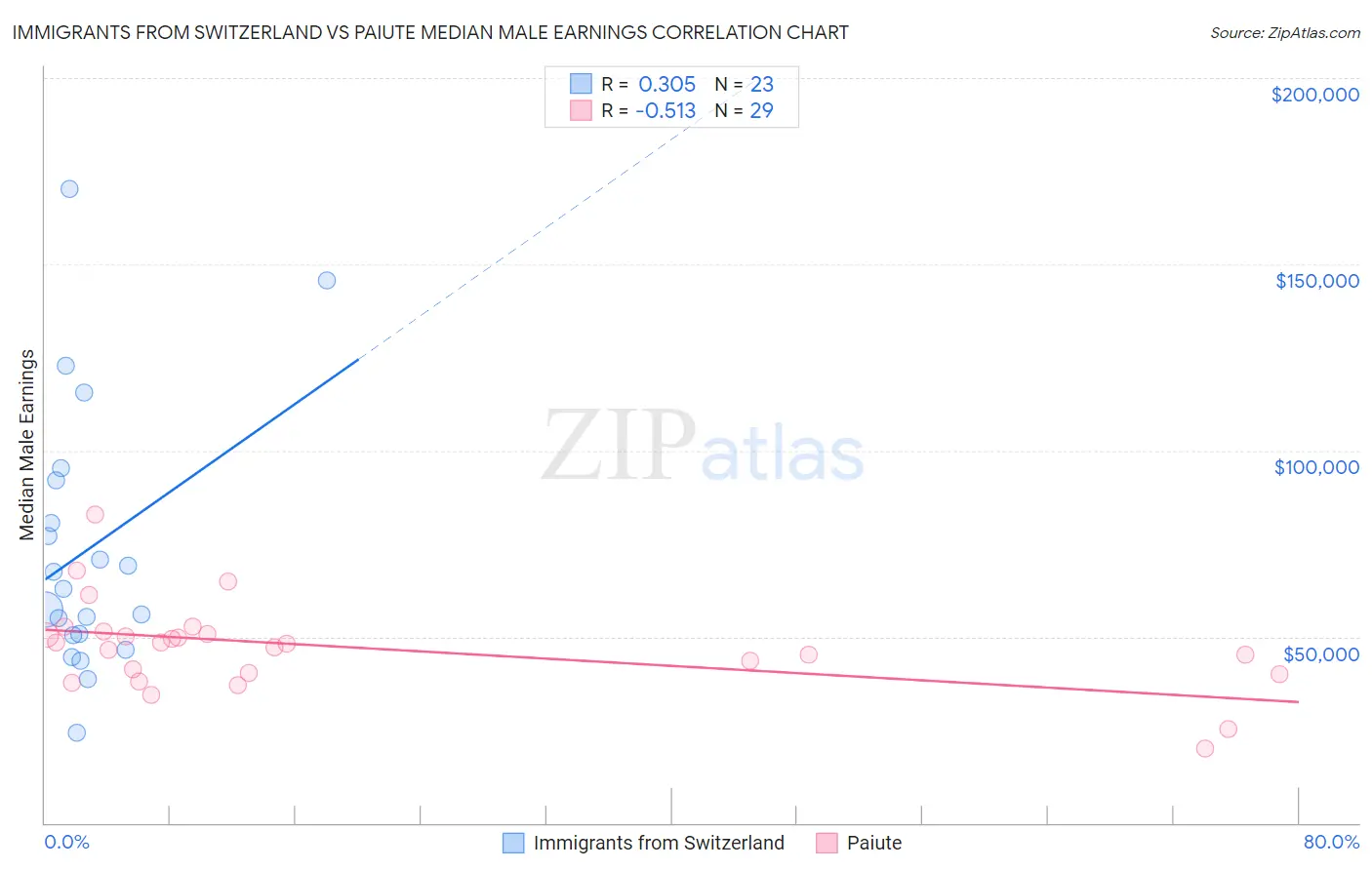 Immigrants from Switzerland vs Paiute Median Male Earnings