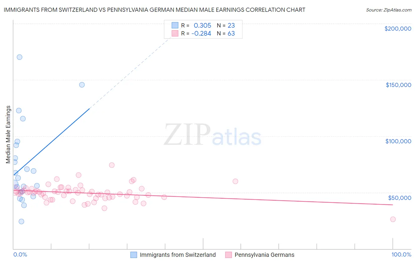 Immigrants from Switzerland vs Pennsylvania German Median Male Earnings