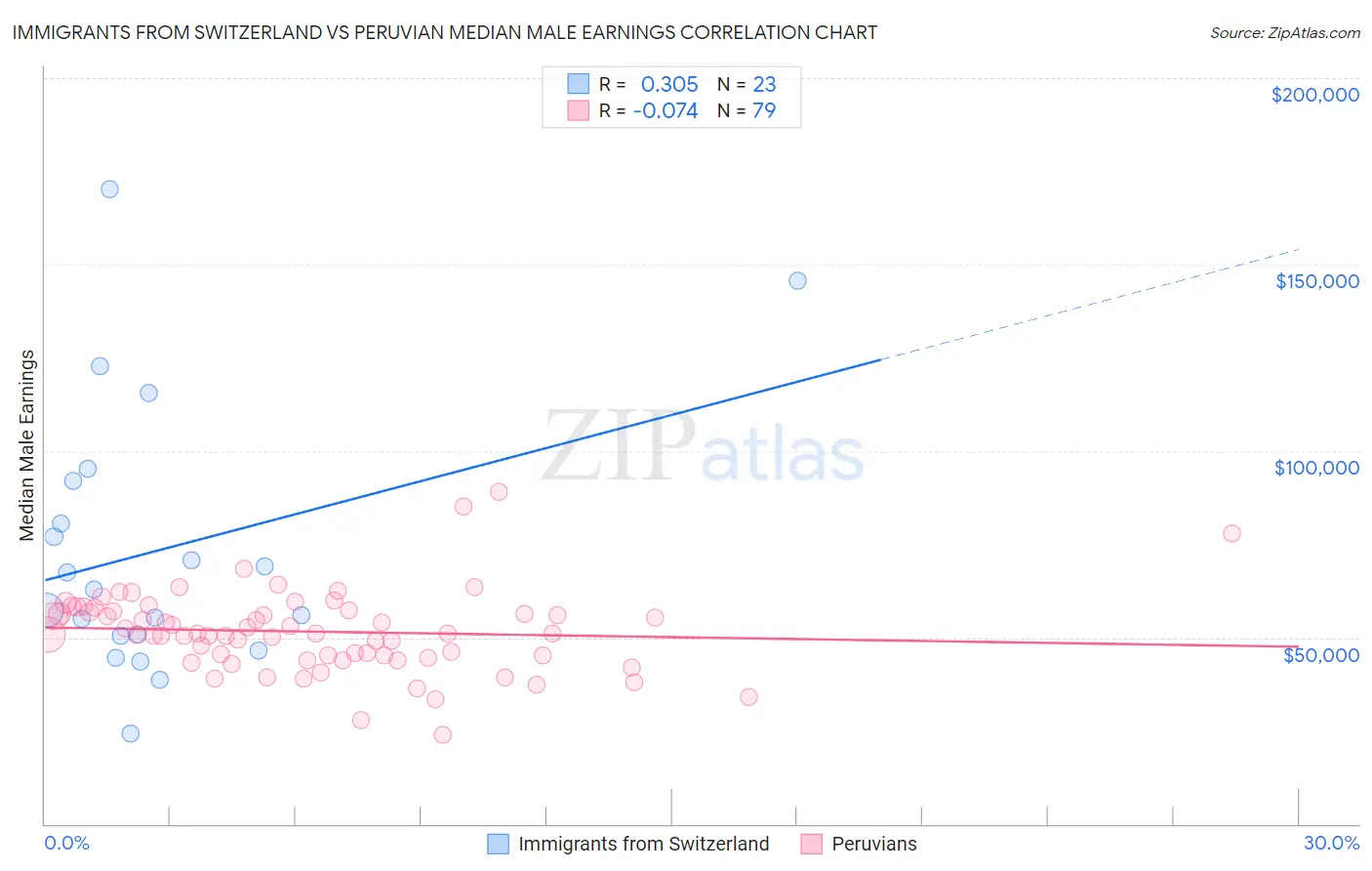 Immigrants from Switzerland vs Peruvian Median Male Earnings