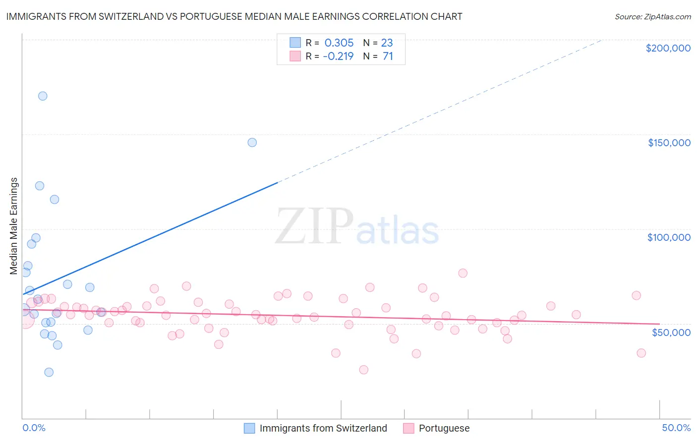 Immigrants from Switzerland vs Portuguese Median Male Earnings