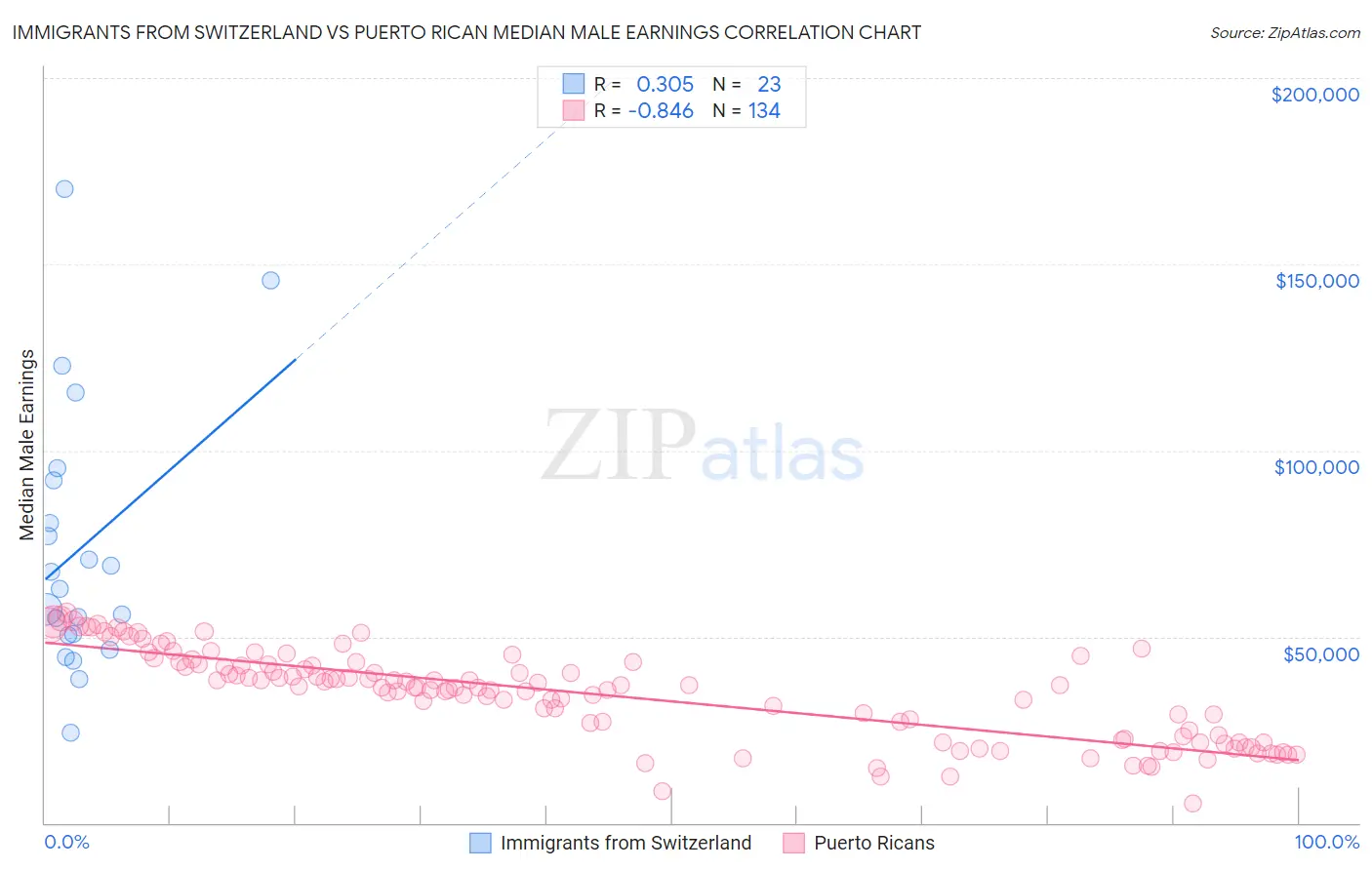Immigrants from Switzerland vs Puerto Rican Median Male Earnings