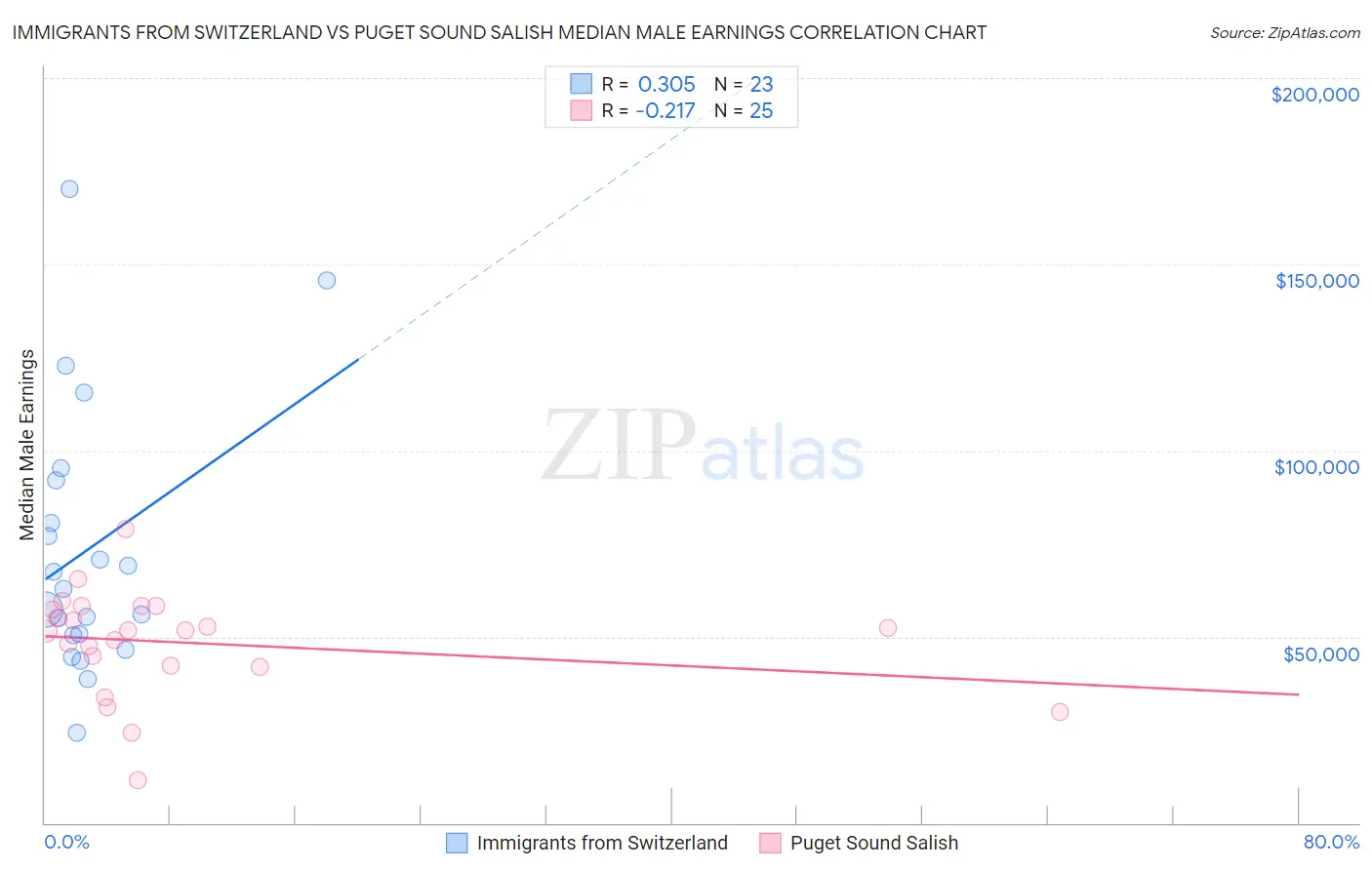 Immigrants from Switzerland vs Puget Sound Salish Median Male Earnings