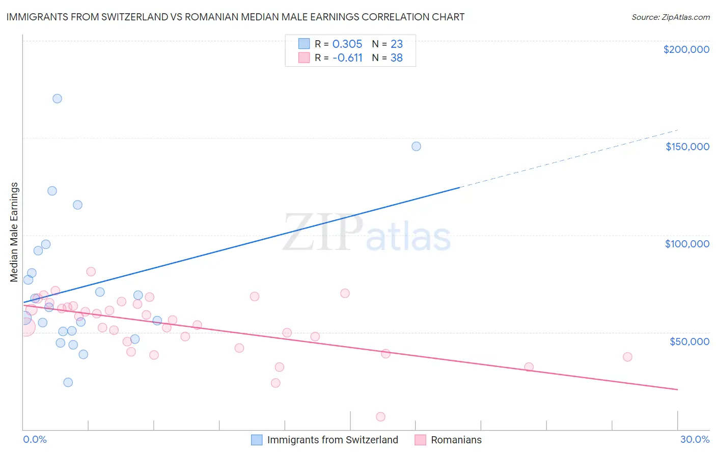 Immigrants from Switzerland vs Romanian Median Male Earnings