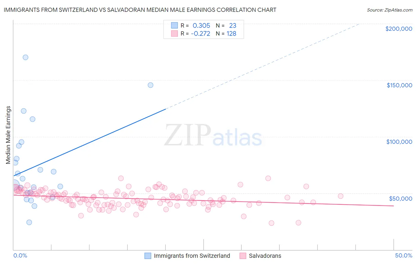 Immigrants from Switzerland vs Salvadoran Median Male Earnings