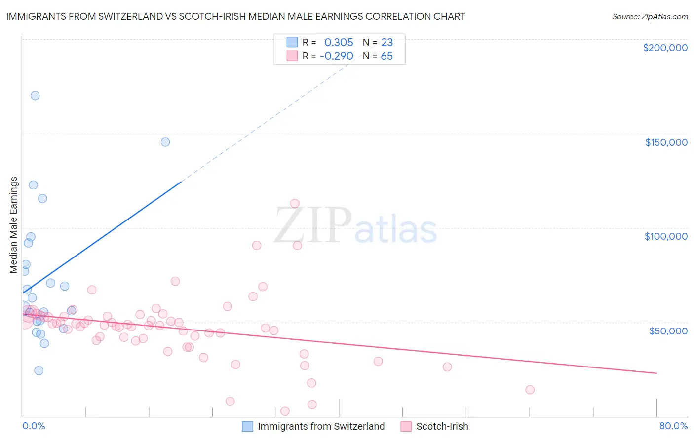 Immigrants from Switzerland vs Scotch-Irish Median Male Earnings