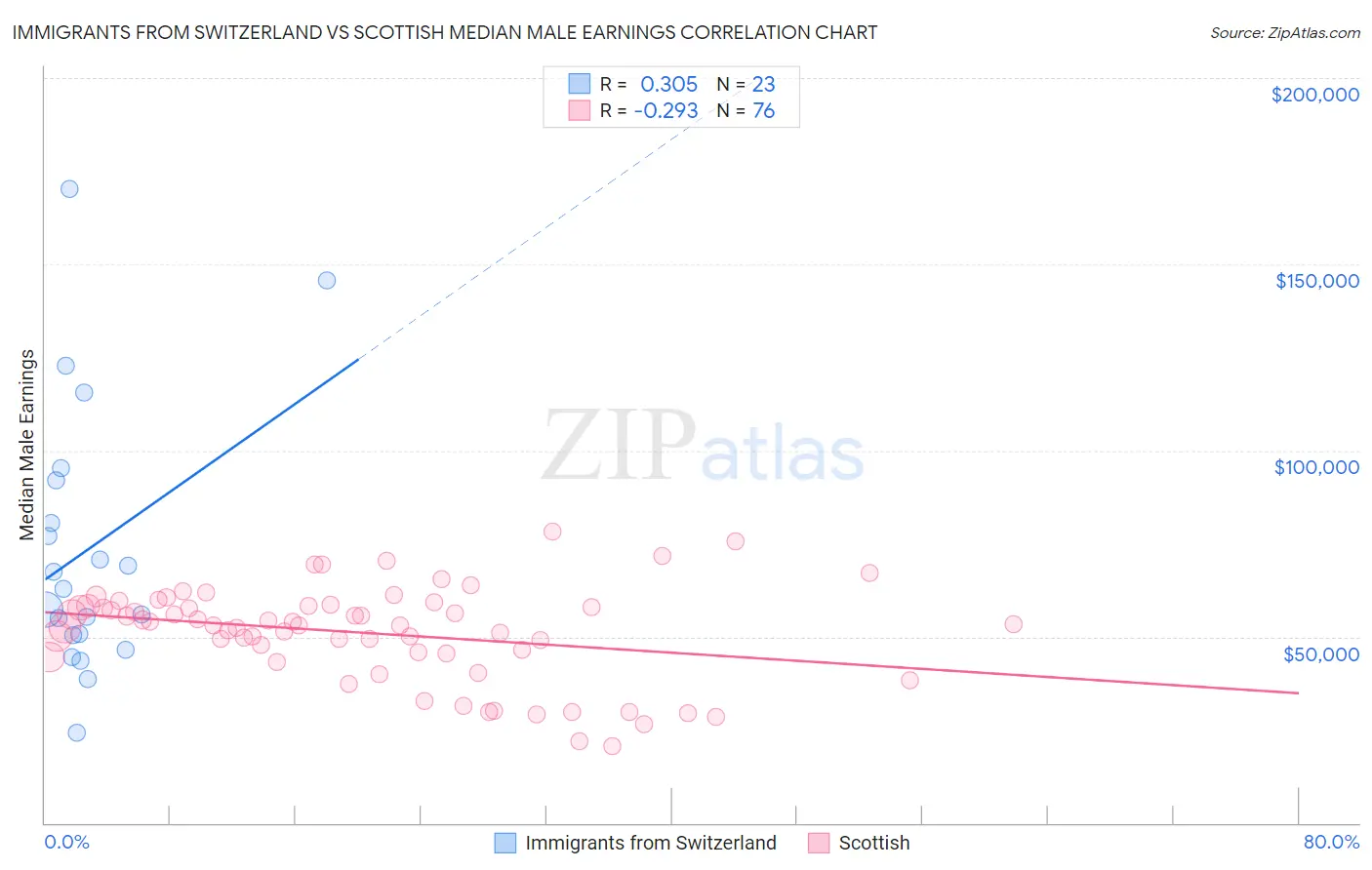 Immigrants from Switzerland vs Scottish Median Male Earnings