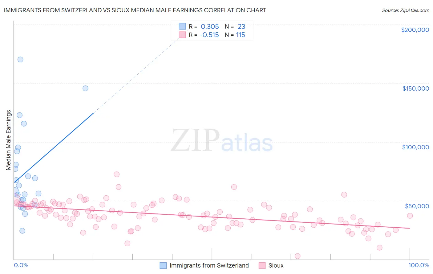 Immigrants from Switzerland vs Sioux Median Male Earnings