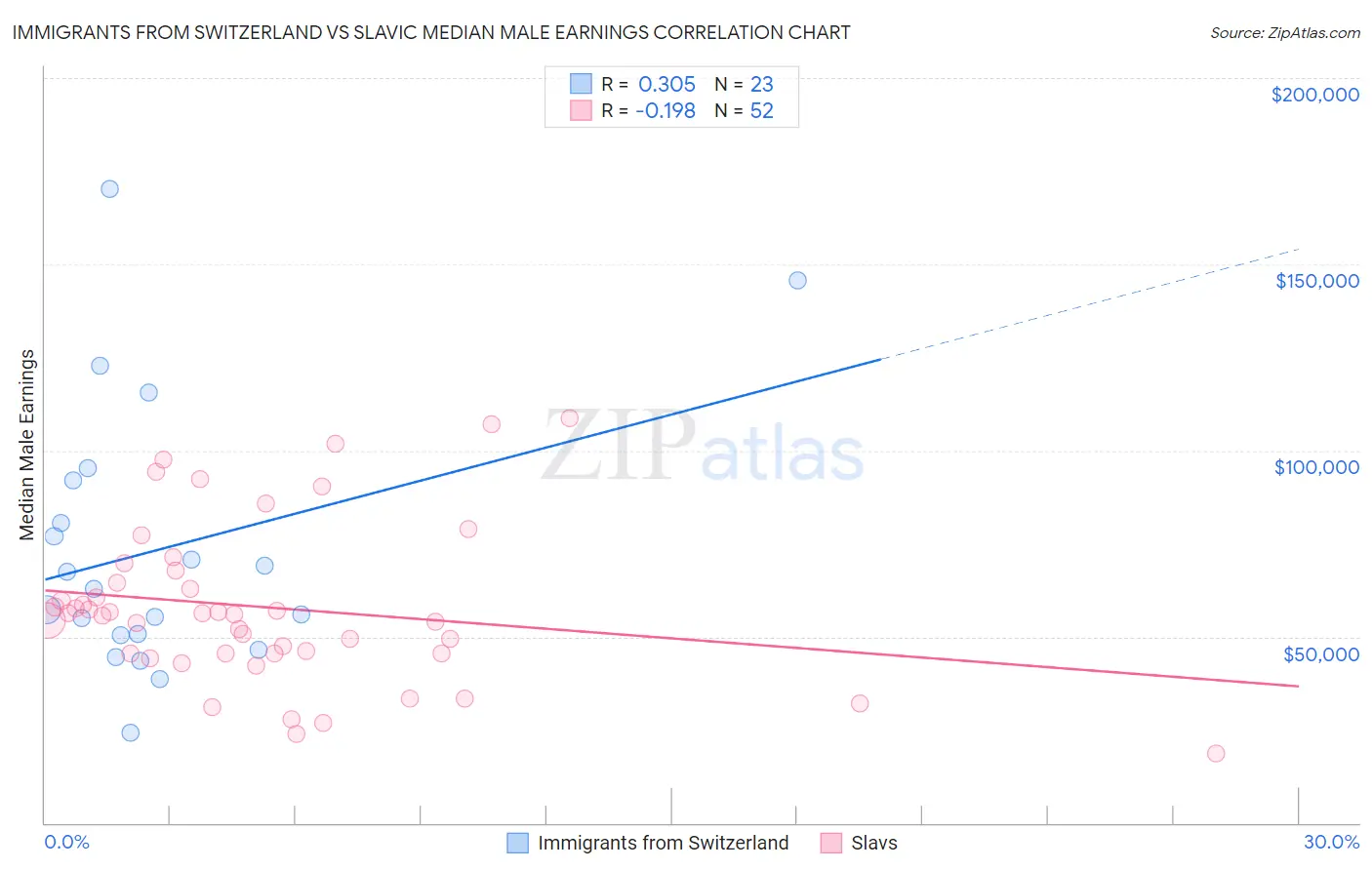 Immigrants from Switzerland vs Slavic Median Male Earnings