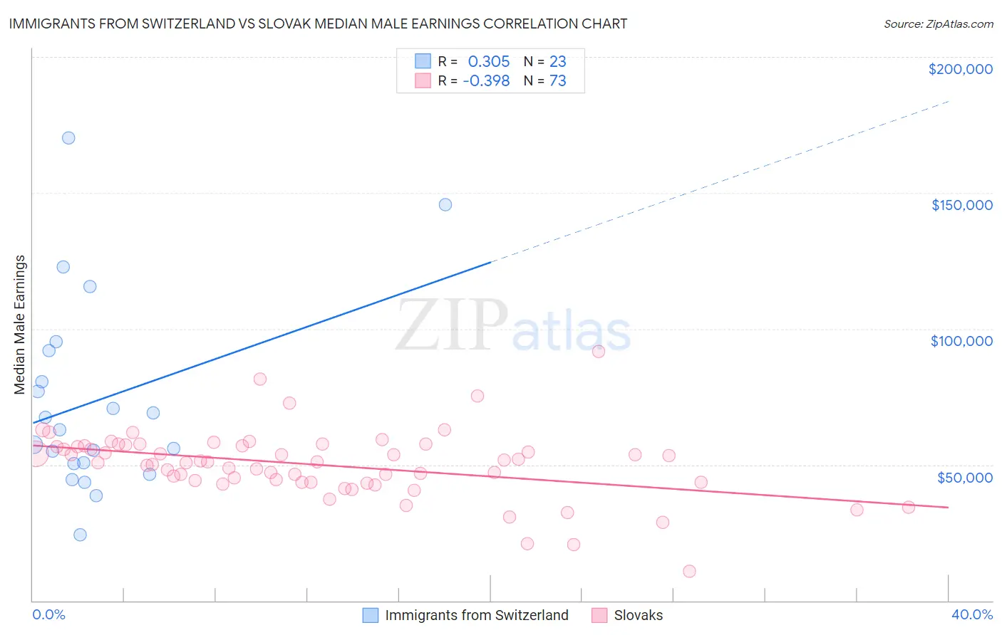 Immigrants from Switzerland vs Slovak Median Male Earnings