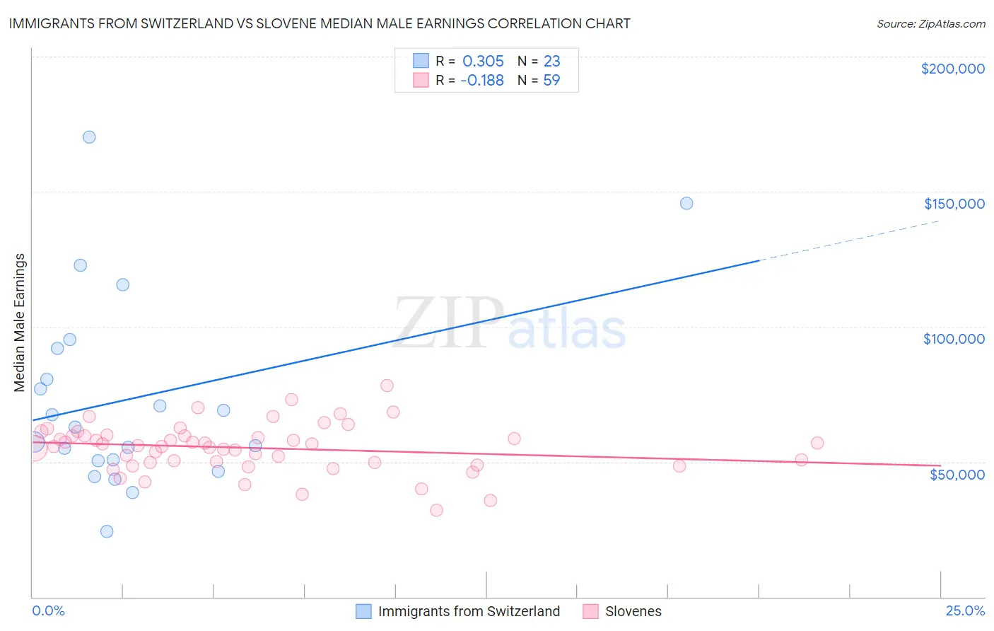 Immigrants from Switzerland vs Slovene Median Male Earnings