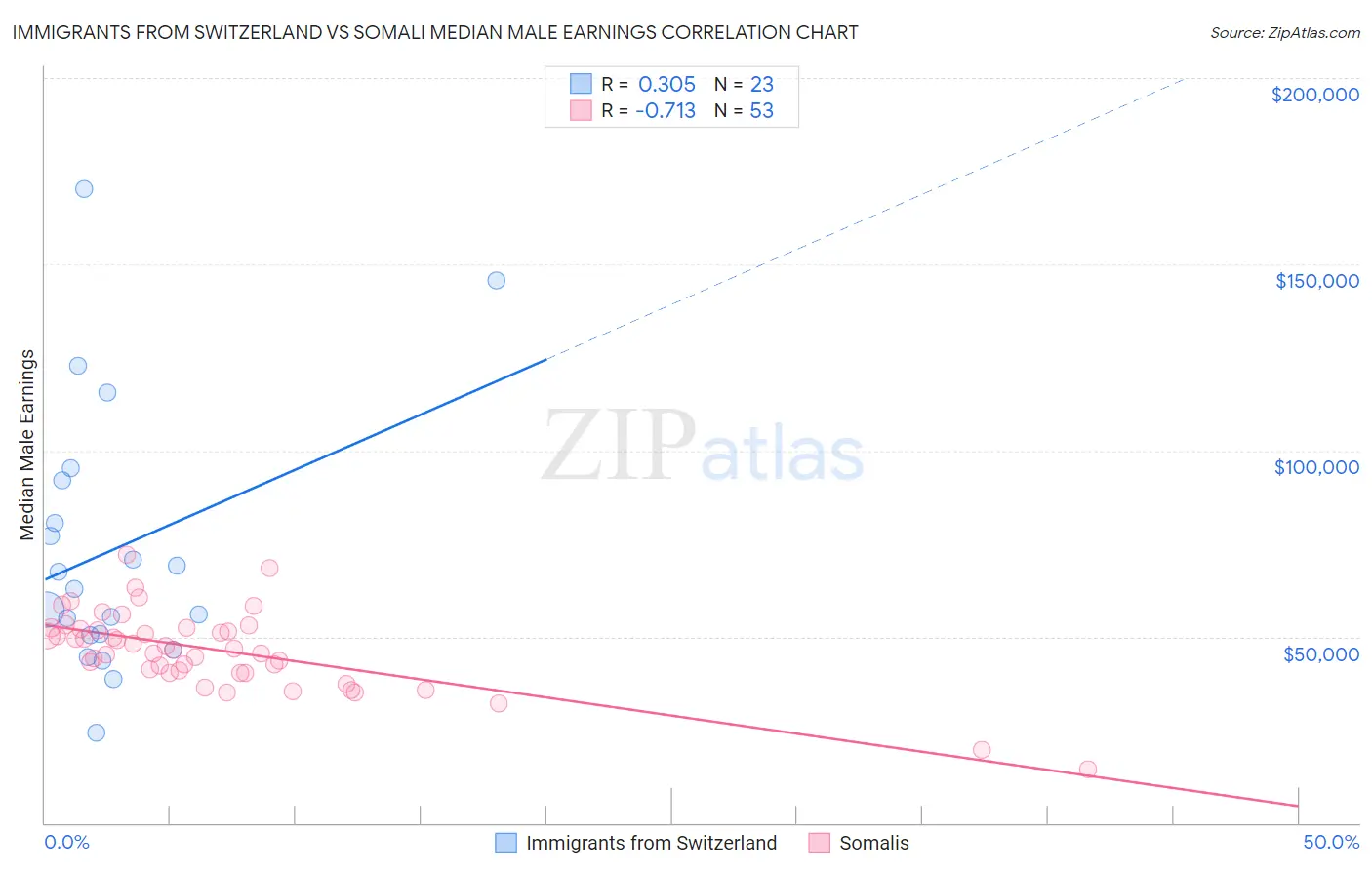 Immigrants from Switzerland vs Somali Median Male Earnings