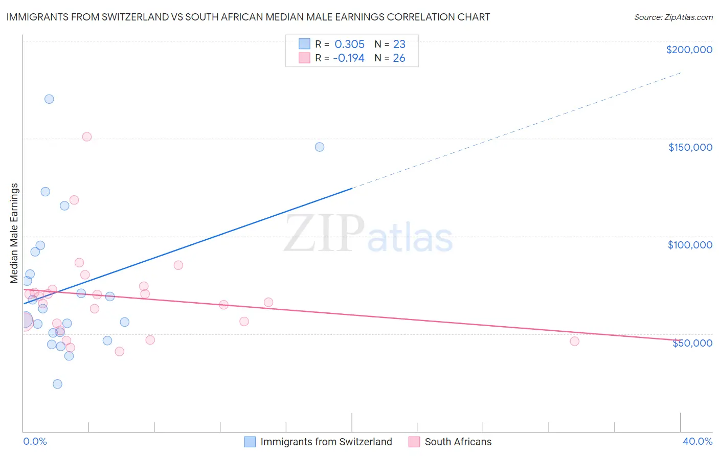 Immigrants from Switzerland vs South African Median Male Earnings