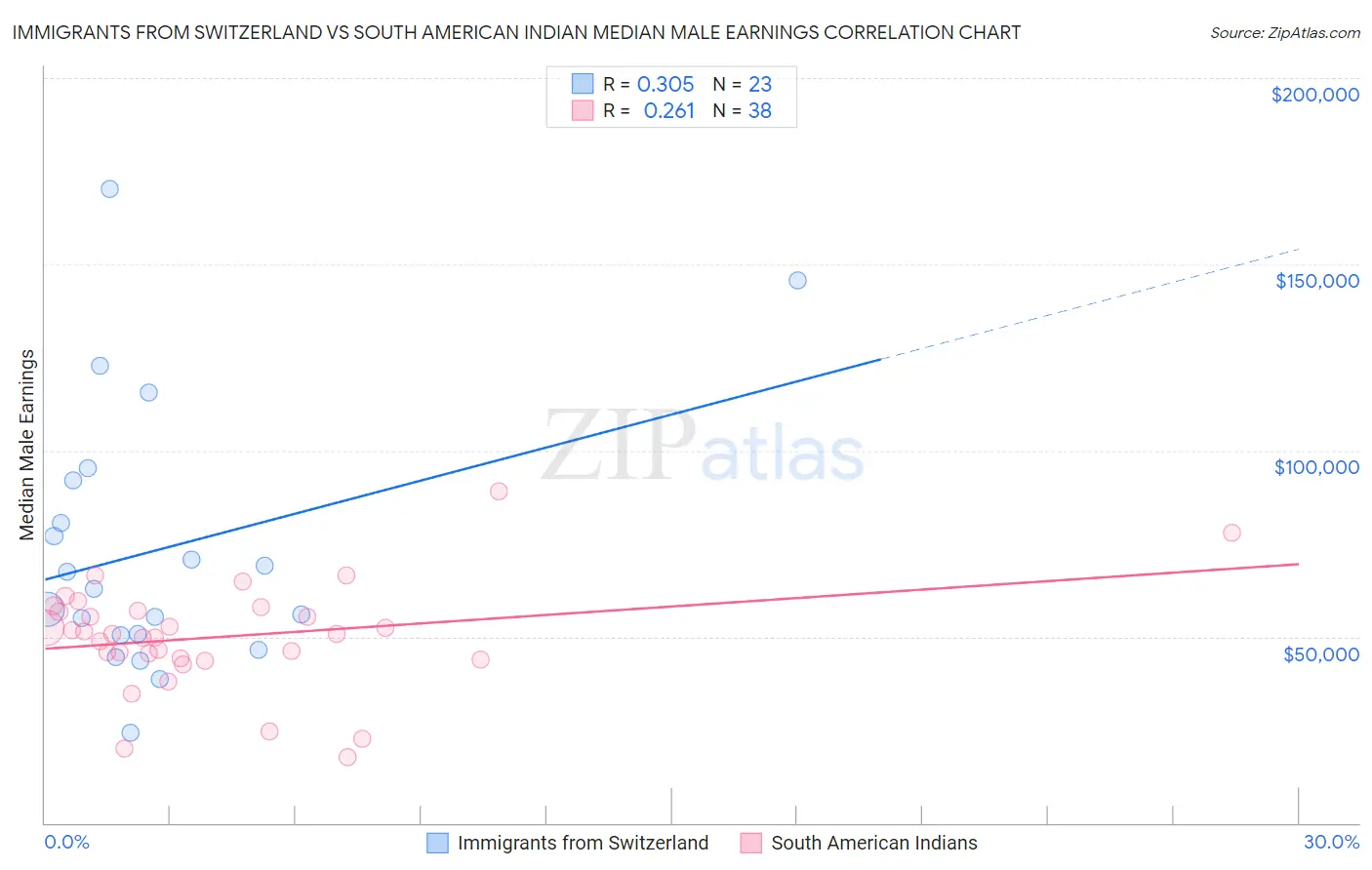 Immigrants from Switzerland vs South American Indian Median Male Earnings