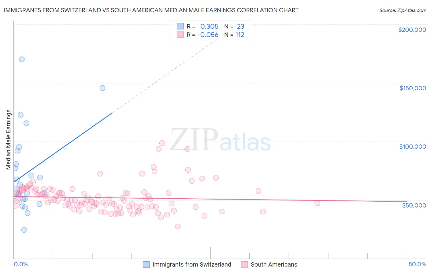 Immigrants from Switzerland vs South American Median Male Earnings