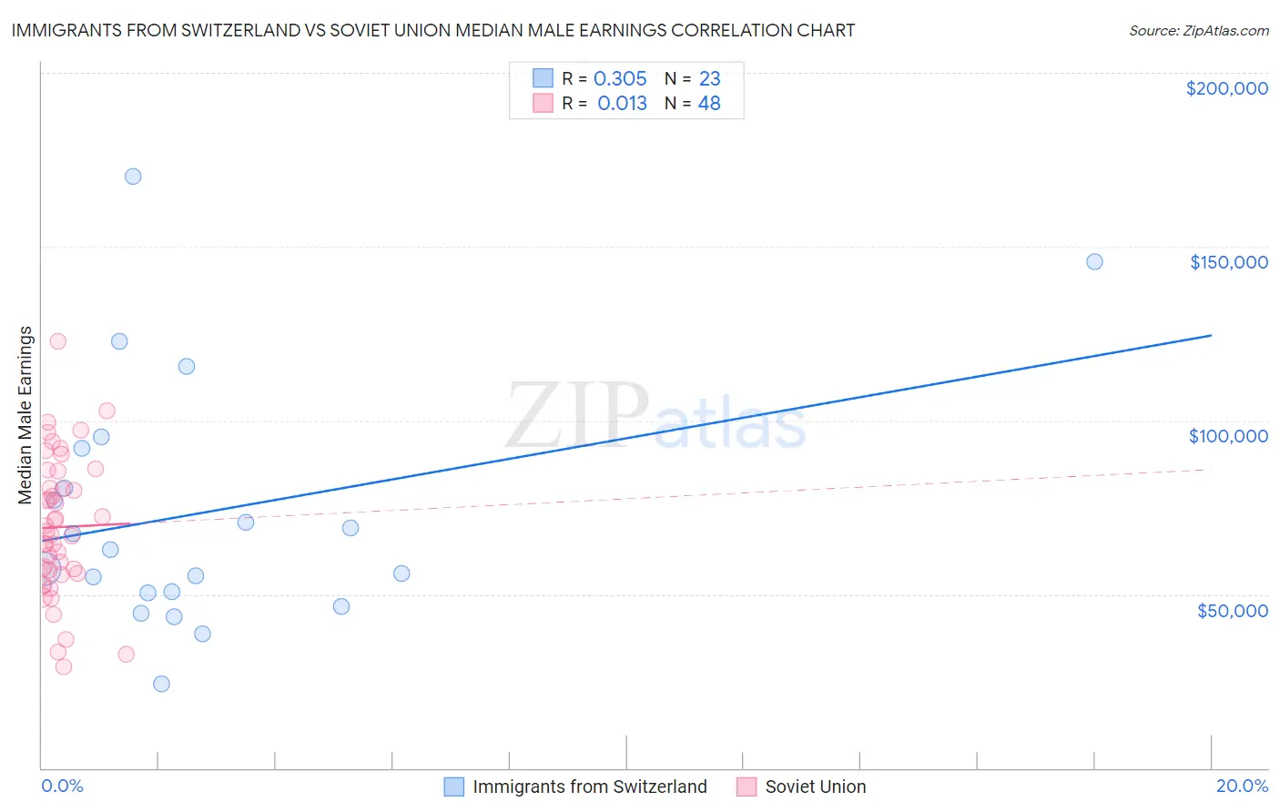 Immigrants from Switzerland vs Soviet Union Median Male Earnings