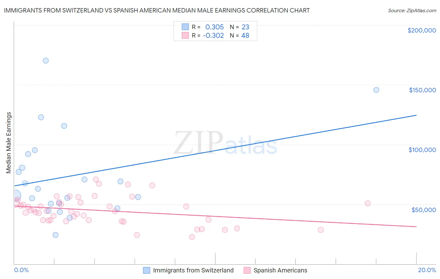 Immigrants from Switzerland vs Spanish American Median Male Earnings