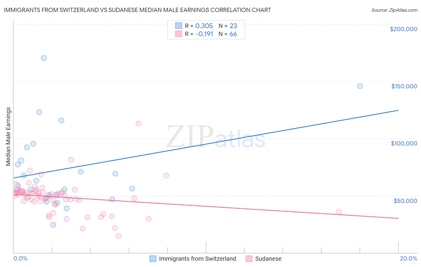 Immigrants from Switzerland vs Sudanese Median Male Earnings