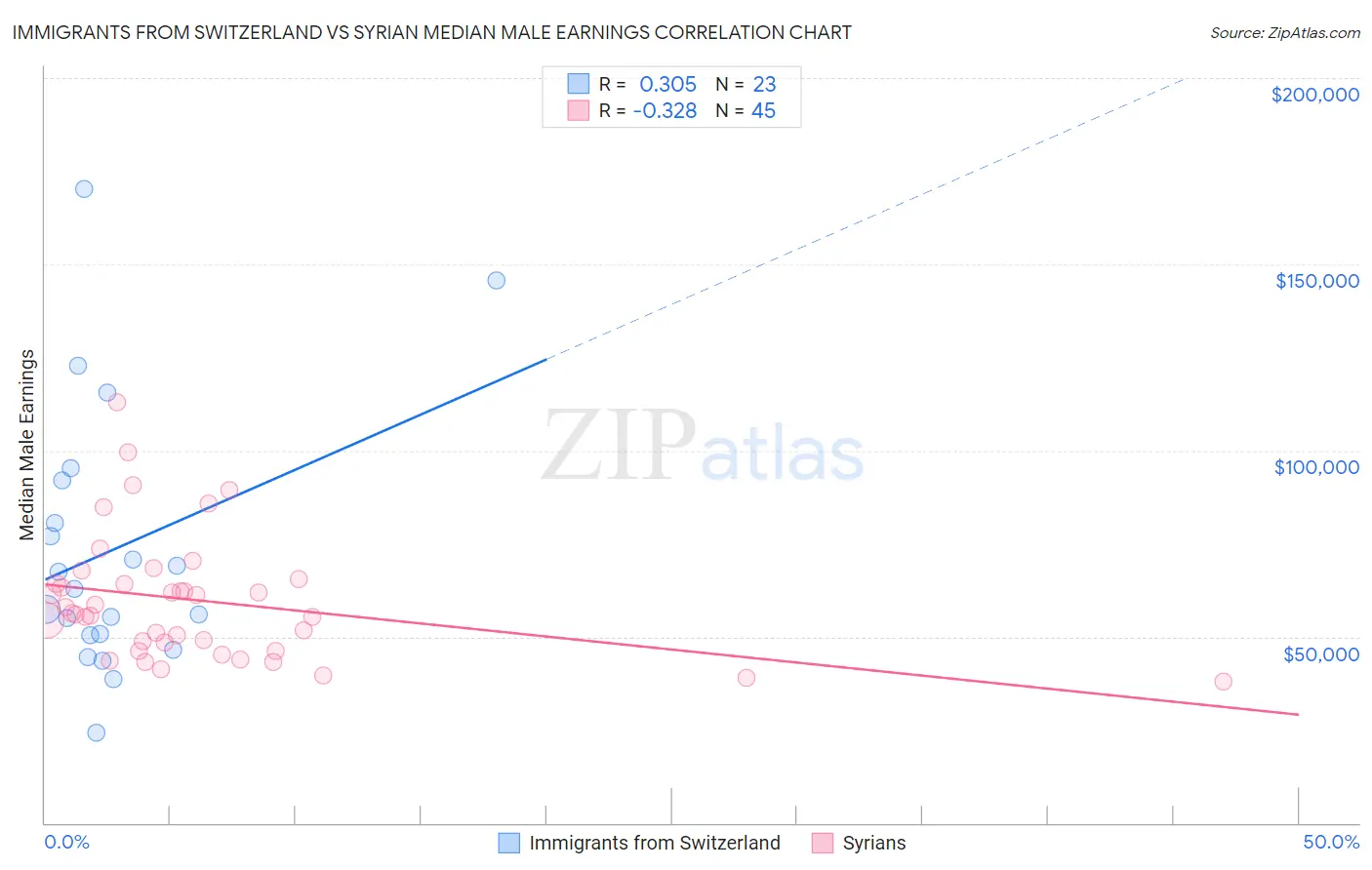 Immigrants from Switzerland vs Syrian Median Male Earnings