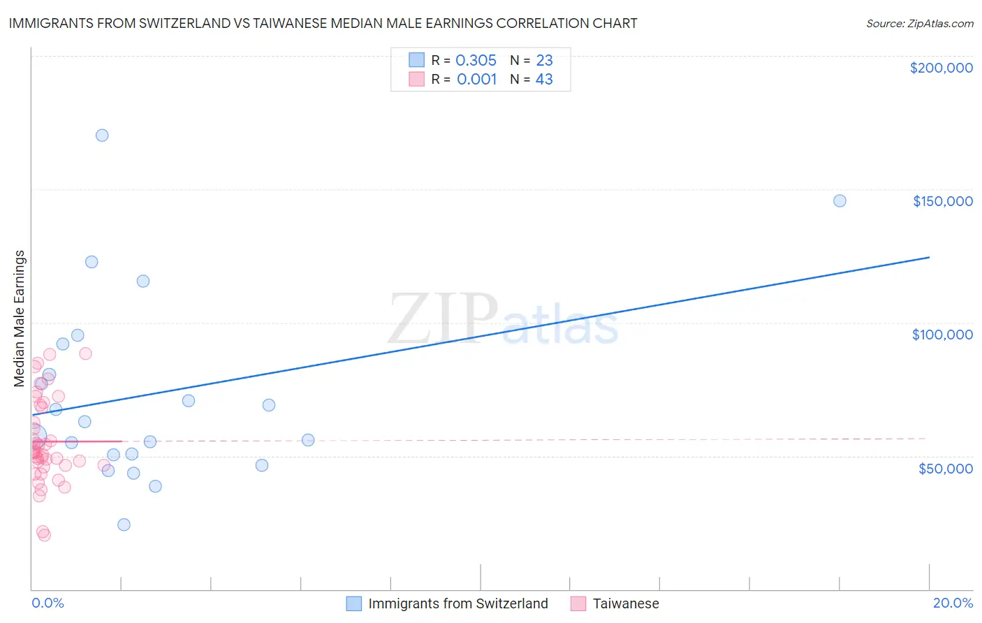 Immigrants from Switzerland vs Taiwanese Median Male Earnings