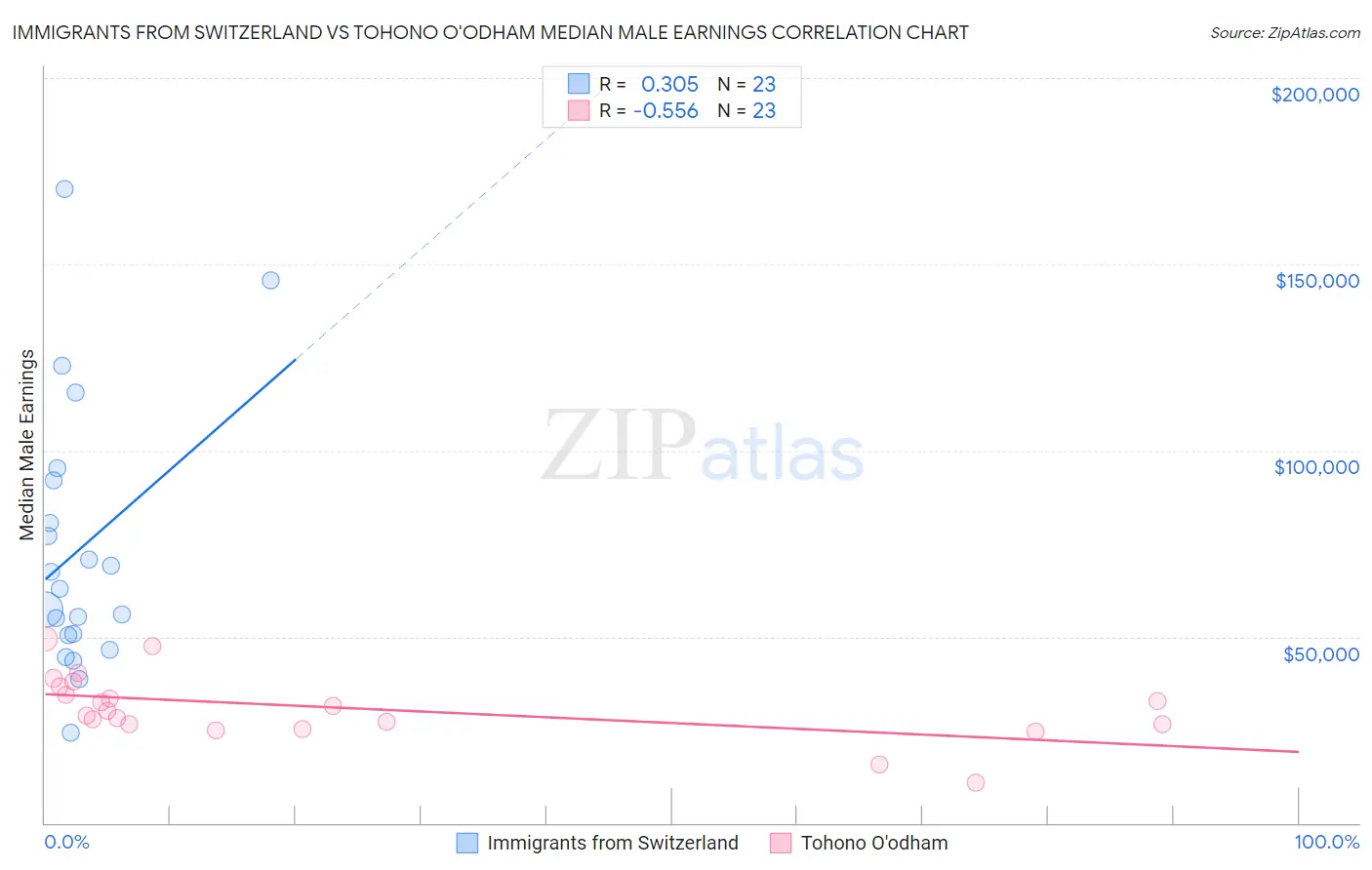 Immigrants from Switzerland vs Tohono O'odham Median Male Earnings