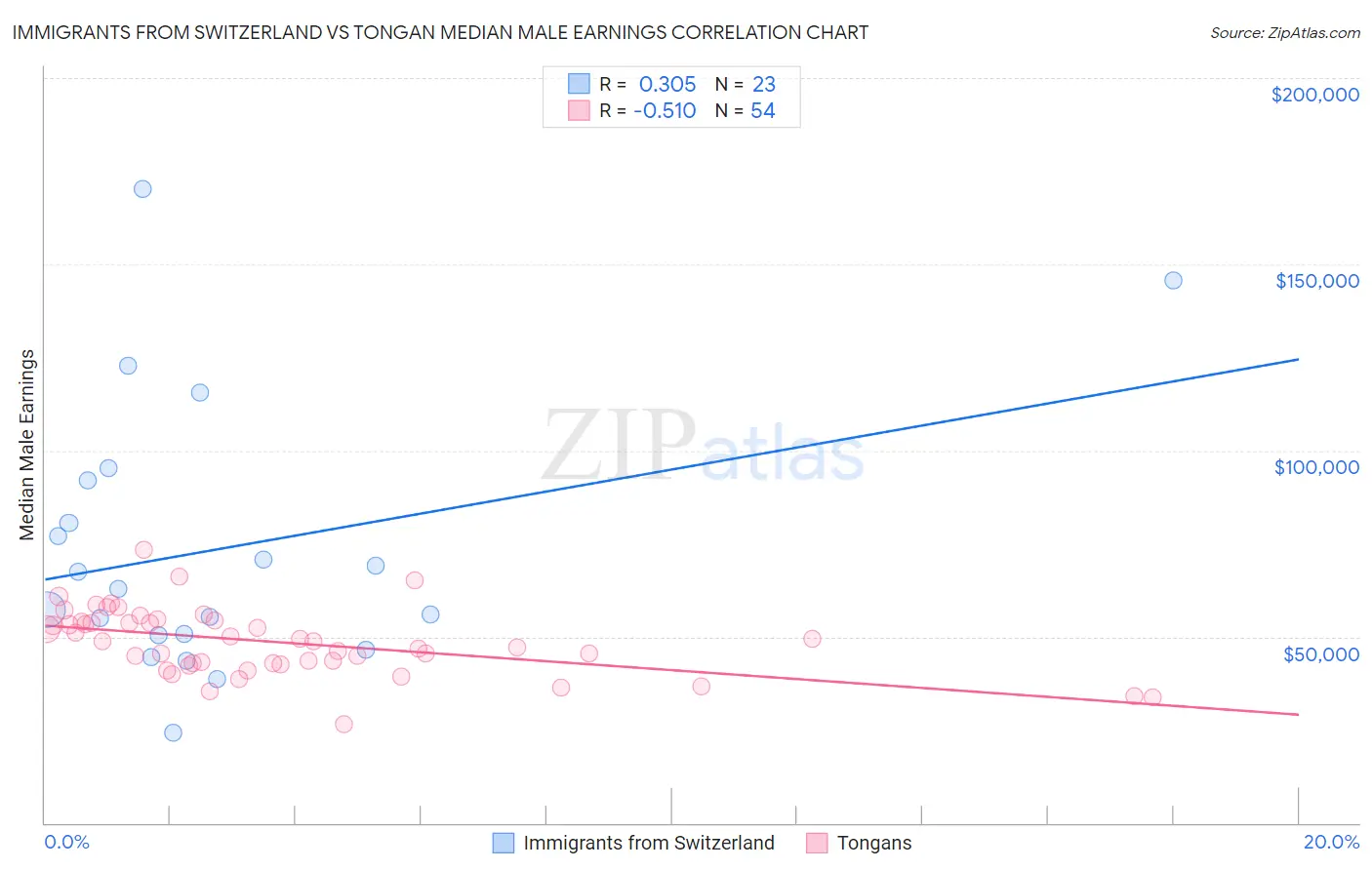 Immigrants from Switzerland vs Tongan Median Male Earnings