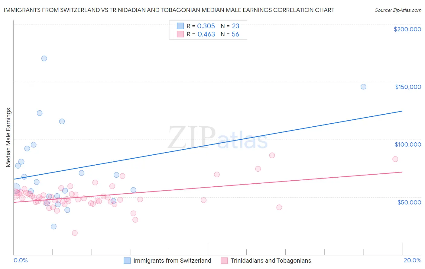 Immigrants from Switzerland vs Trinidadian and Tobagonian Median Male Earnings