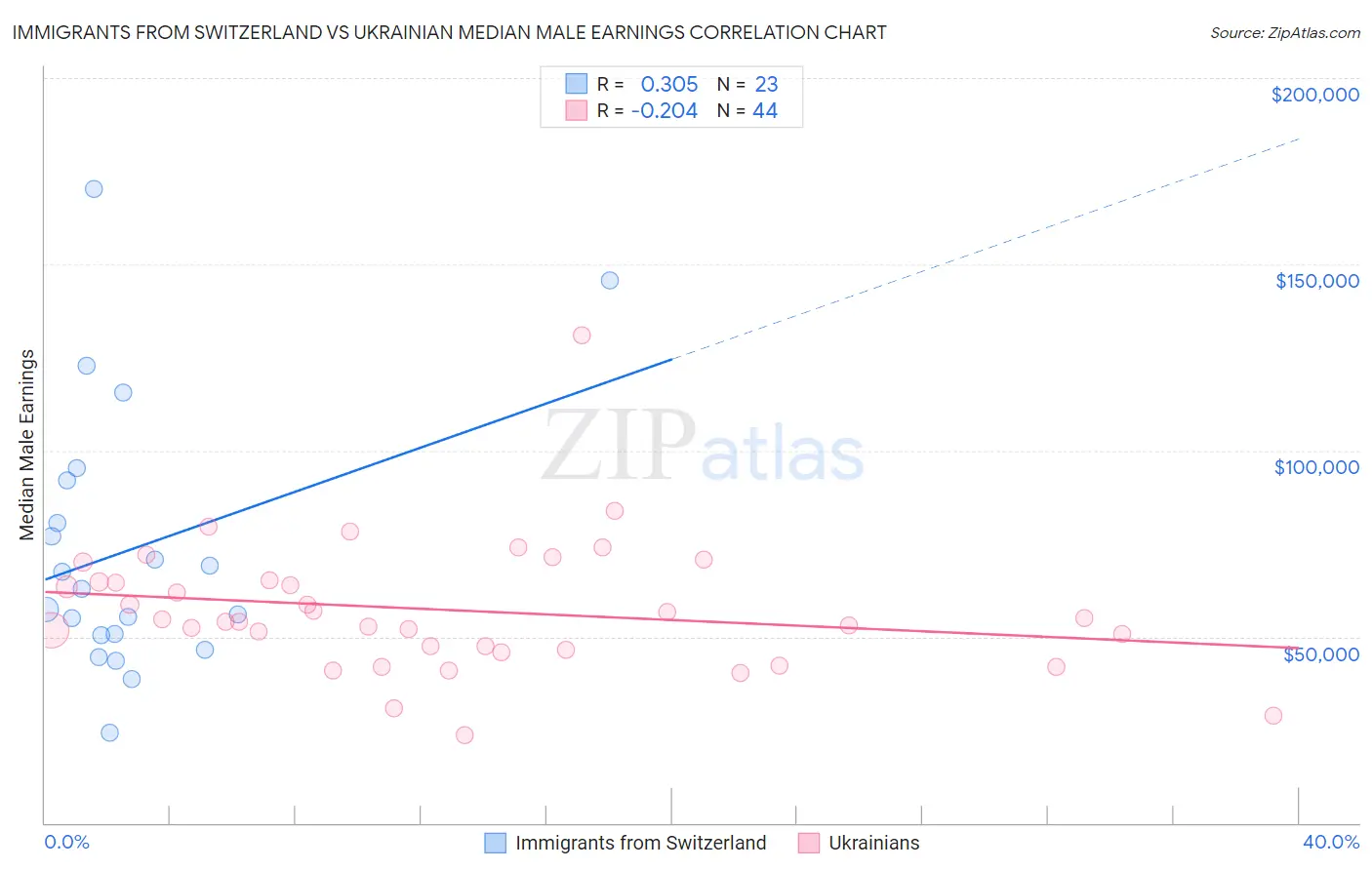 Immigrants from Switzerland vs Ukrainian Median Male Earnings
