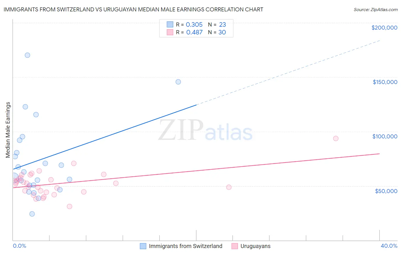 Immigrants from Switzerland vs Uruguayan Median Male Earnings