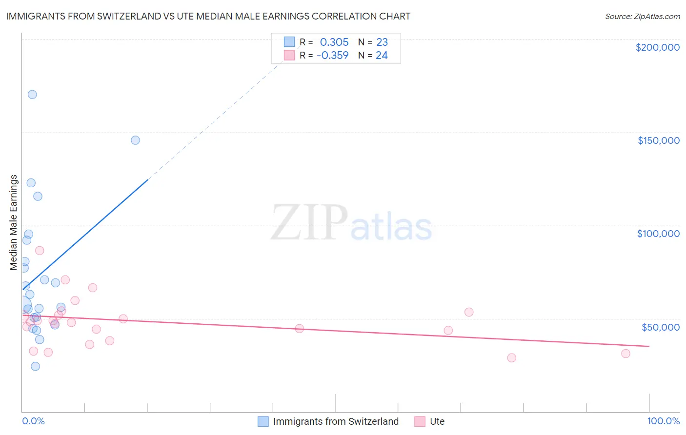 Immigrants from Switzerland vs Ute Median Male Earnings