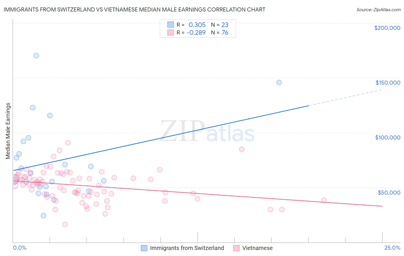 Immigrants from Switzerland vs Vietnamese Median Male Earnings