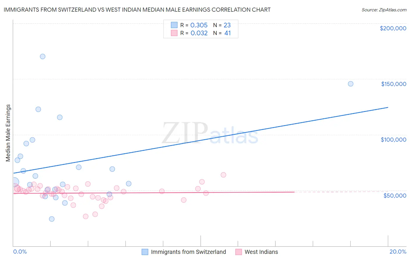 Immigrants from Switzerland vs West Indian Median Male Earnings