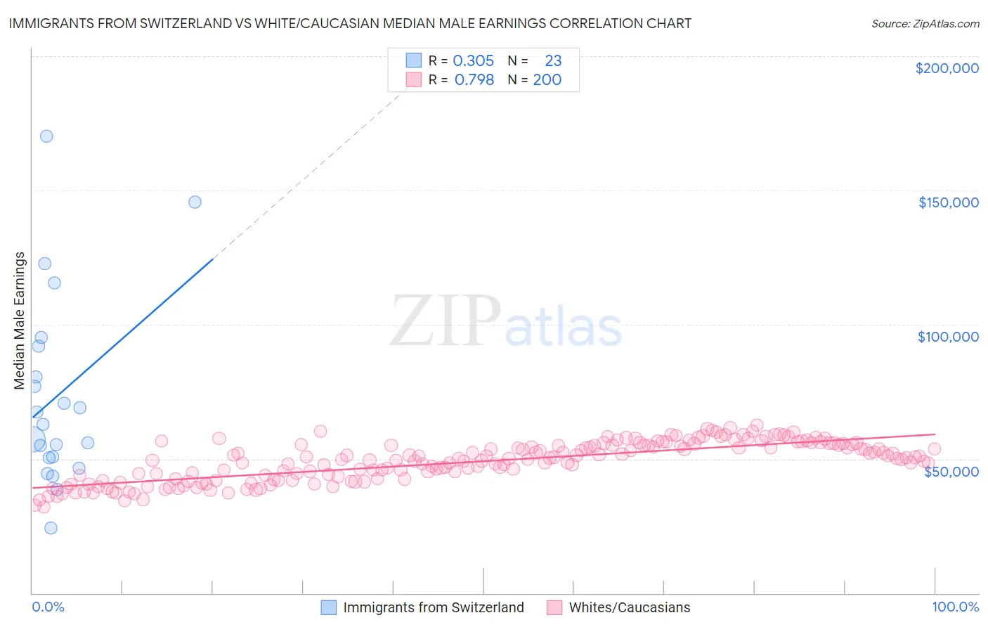 Immigrants from Switzerland vs White/Caucasian Median Male Earnings