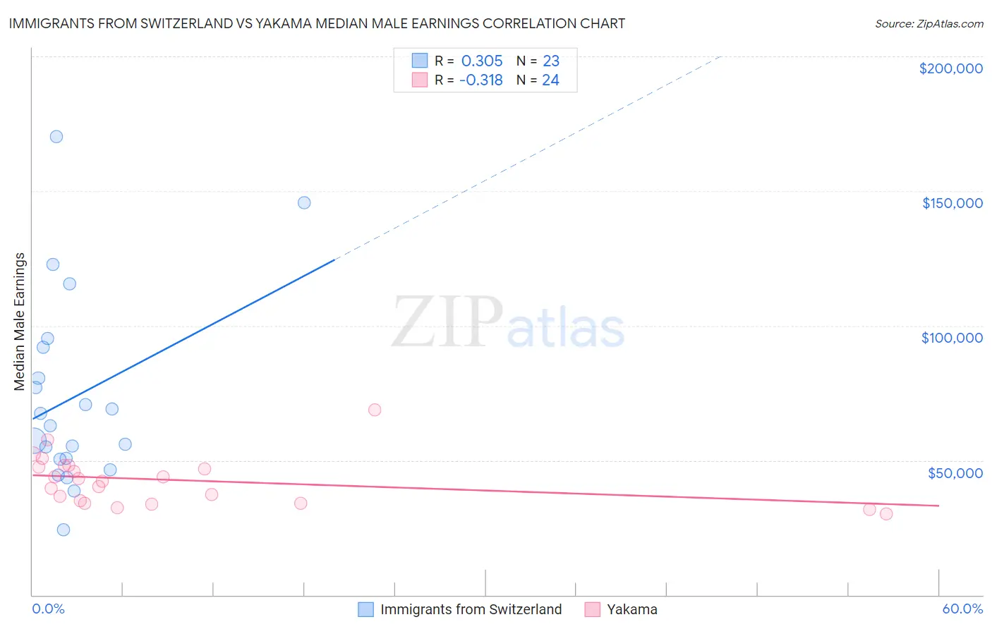 Immigrants from Switzerland vs Yakama Median Male Earnings