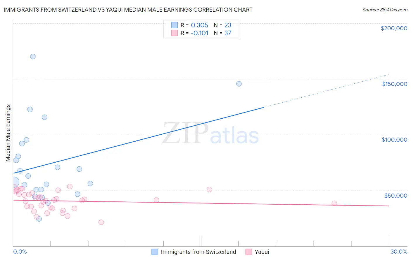 Immigrants from Switzerland vs Yaqui Median Male Earnings