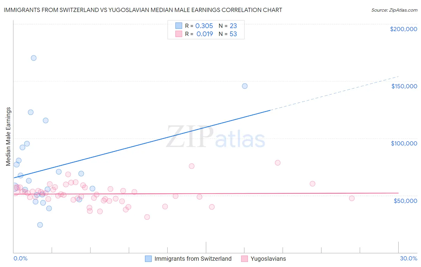 Immigrants from Switzerland vs Yugoslavian Median Male Earnings