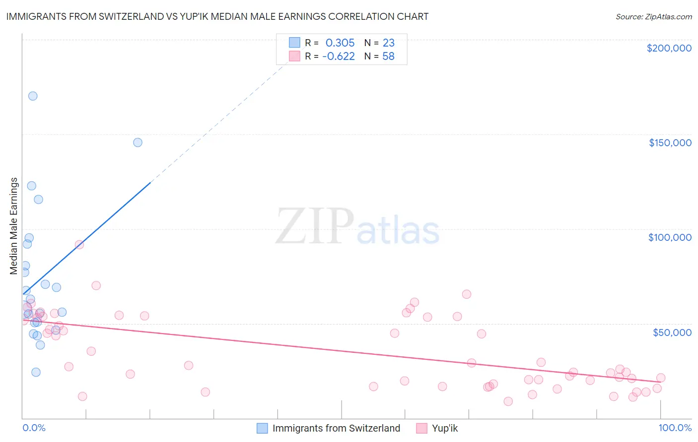 Immigrants from Switzerland vs Yup'ik Median Male Earnings