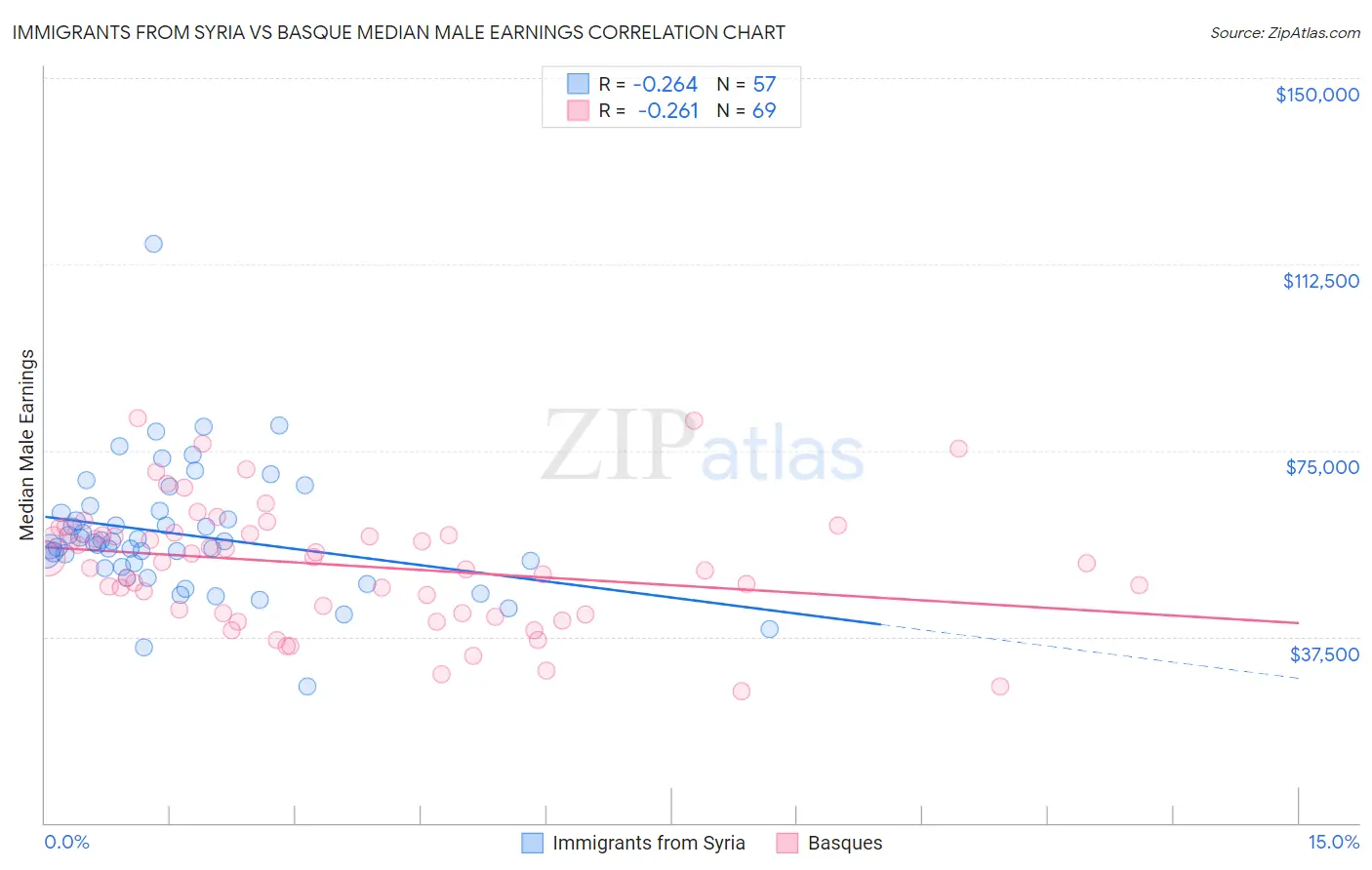 Immigrants from Syria vs Basque Median Male Earnings