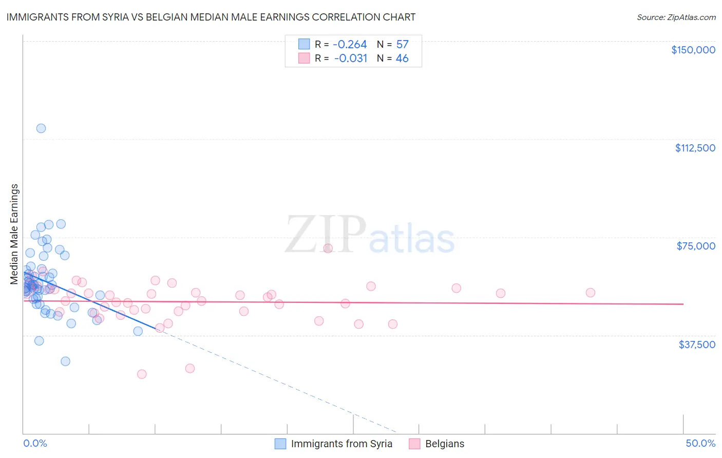 Immigrants from Syria vs Belgian Median Male Earnings