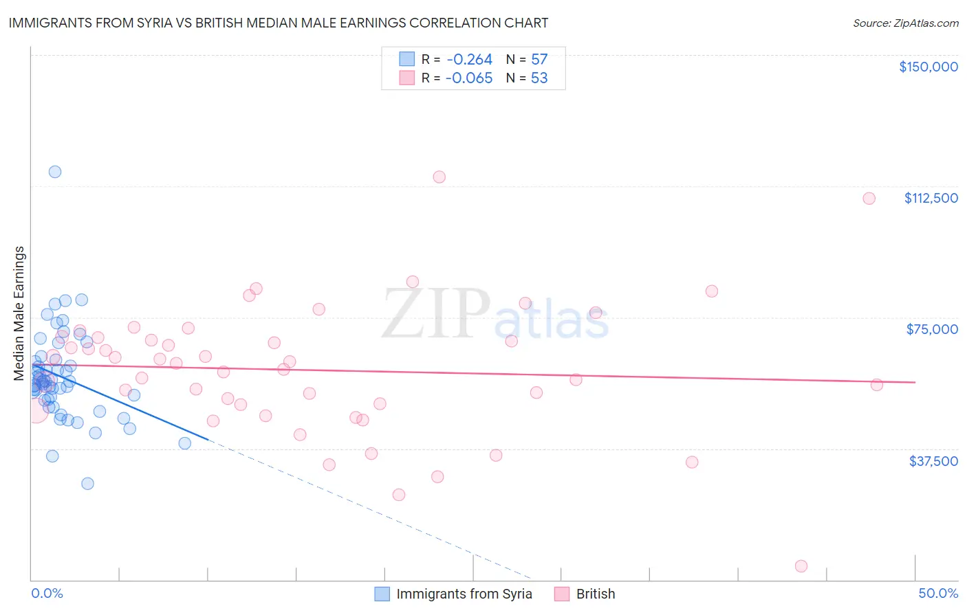 Immigrants from Syria vs British Median Male Earnings