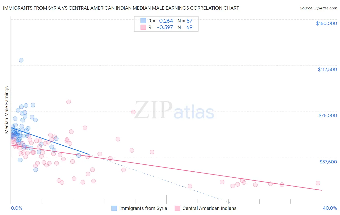 Immigrants from Syria vs Central American Indian Median Male Earnings