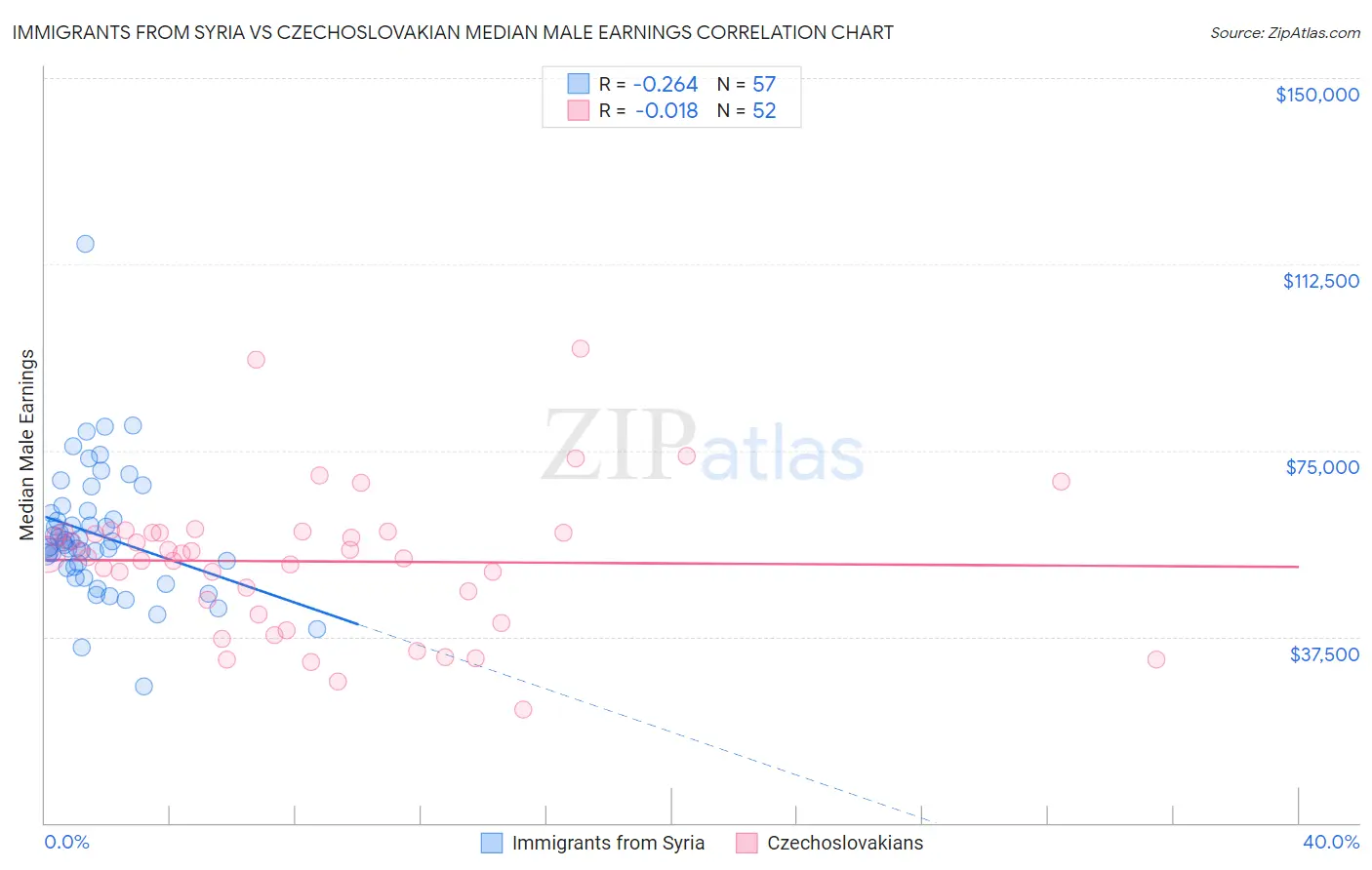 Immigrants from Syria vs Czechoslovakian Median Male Earnings