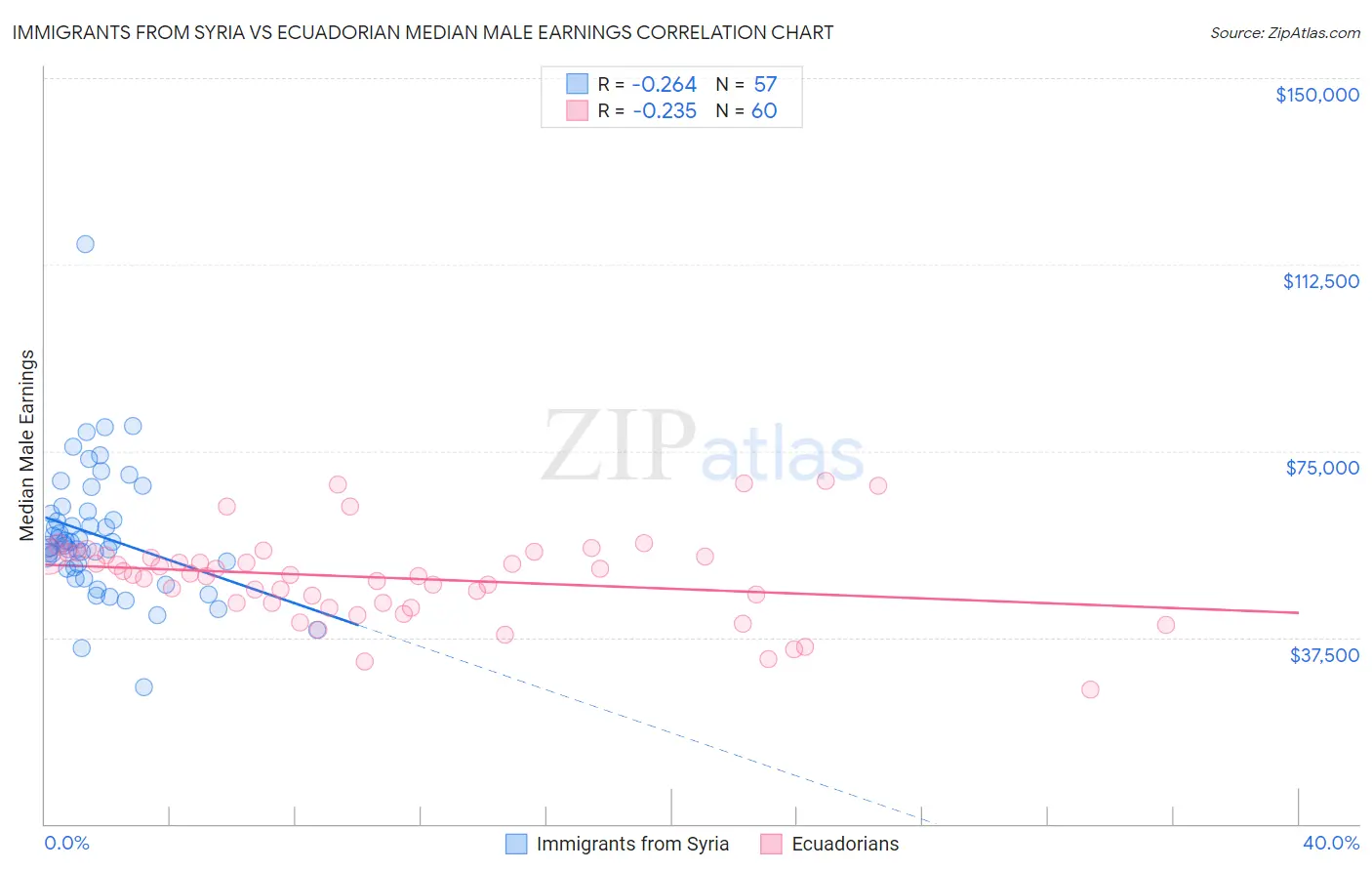 Immigrants from Syria vs Ecuadorian Median Male Earnings