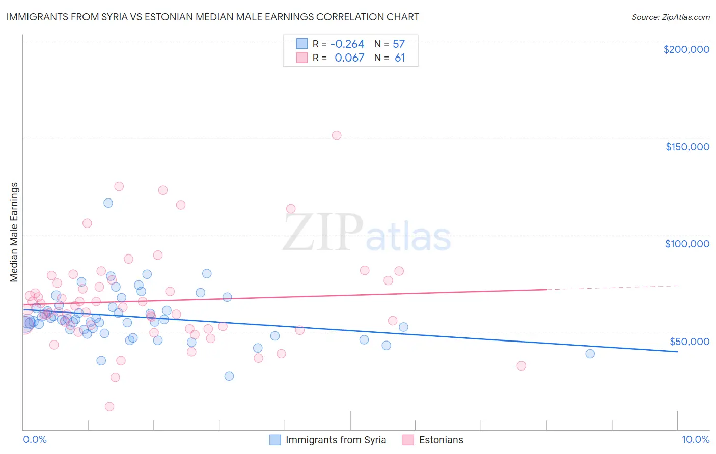 Immigrants from Syria vs Estonian Median Male Earnings
