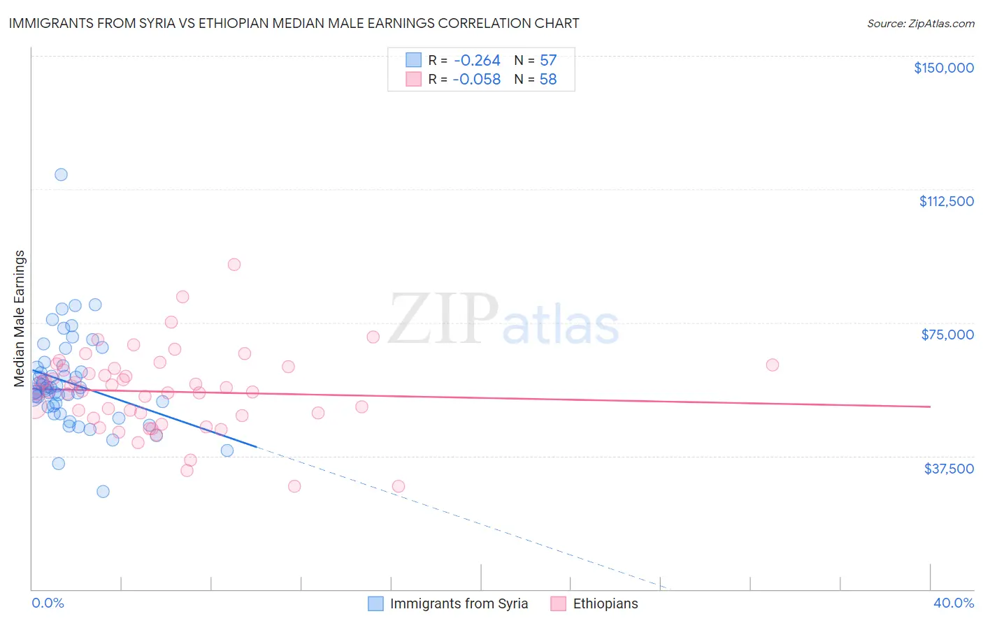 Immigrants from Syria vs Ethiopian Median Male Earnings