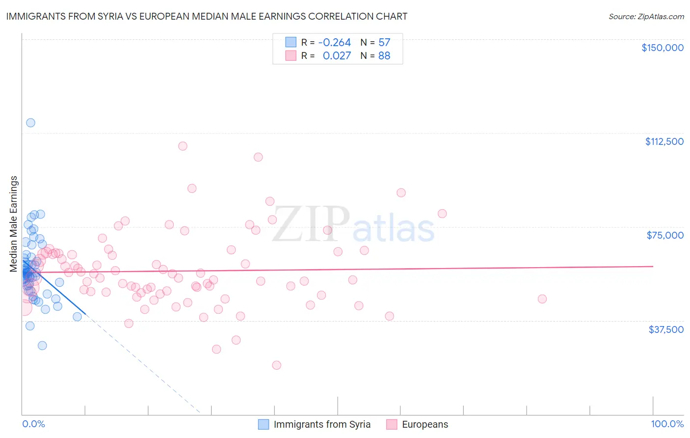 Immigrants from Syria vs European Median Male Earnings