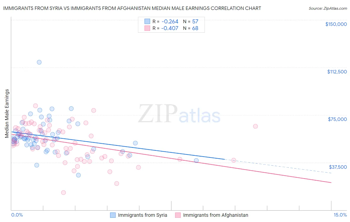 Immigrants from Syria vs Immigrants from Afghanistan Median Male Earnings