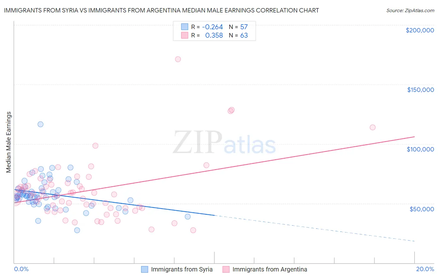 Immigrants from Syria vs Immigrants from Argentina Median Male Earnings
