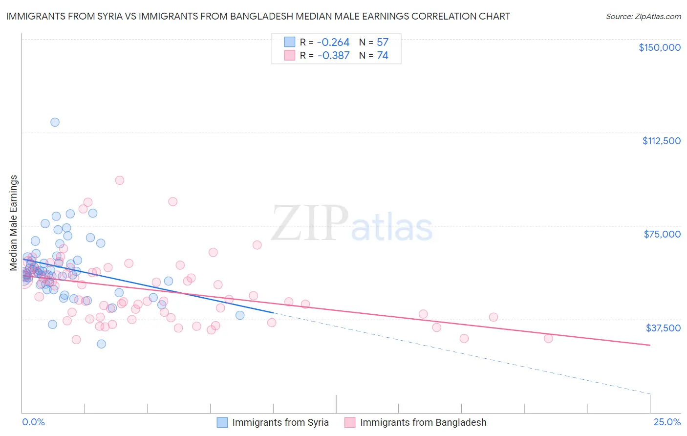 Immigrants from Syria vs Immigrants from Bangladesh Median Male Earnings
