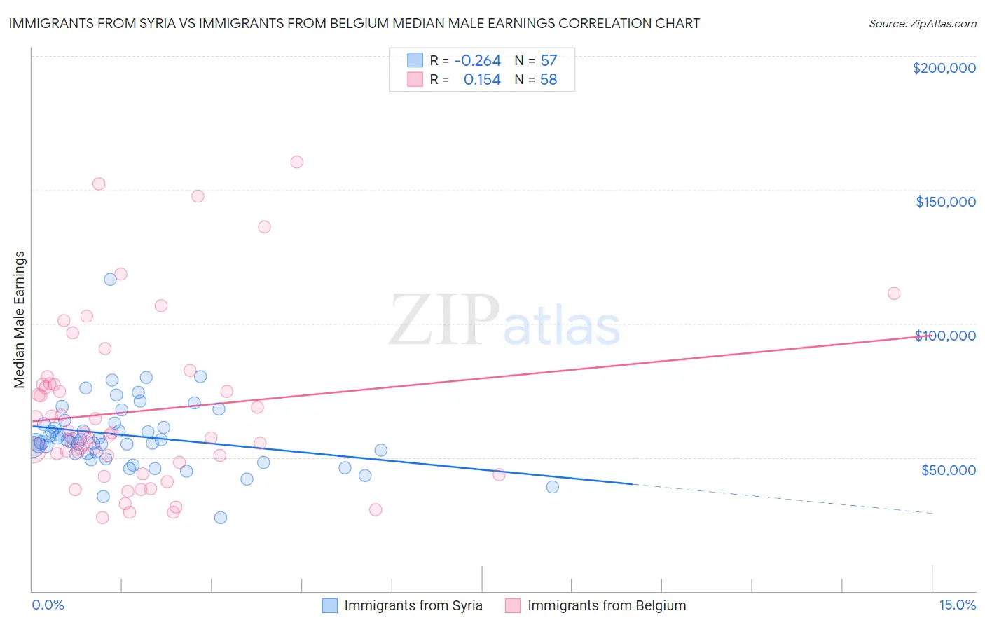 Immigrants from Syria vs Immigrants from Belgium Median Male Earnings