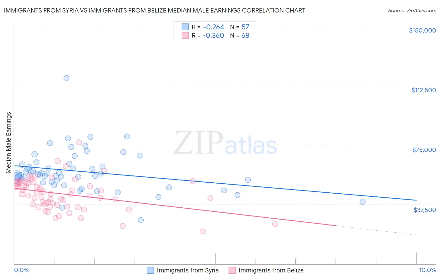 Immigrants from Syria vs Immigrants from Belize Median Male Earnings